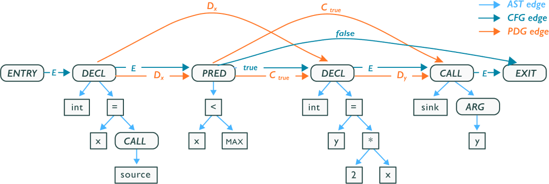 A Code Property Graph in action.