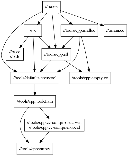 Bazel visualizes the code dependencies in an example build file.